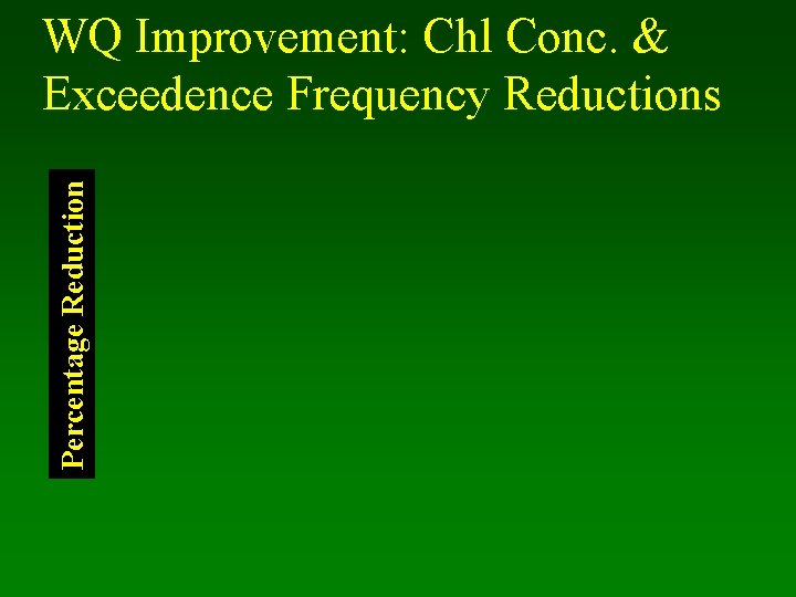 Percentage Reduction WQ Improvement: Chl Conc. & Exceedence Frequency Reductions 