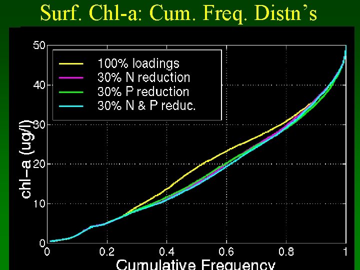 Surf. Chl-a: Cum. Freq. Distn’s 