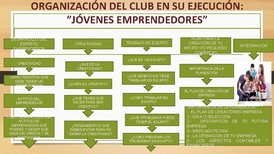 ORGANIZACIÓN DEL CLUB EN SU EJECUCIÓN: ”JÓVENES EMPRENDEDORES” DESARROLLO DEL ESPÍRITU EMPRENDEDOR CREATIVIDAD CARACTERÍSTICA