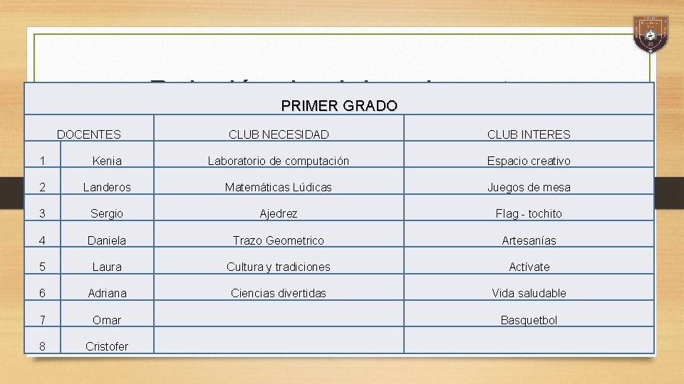 Relación de club – docente. PRIMER GRADO DOCENTES CLUB NECESIDAD CLUB INTERES 1 Kenia