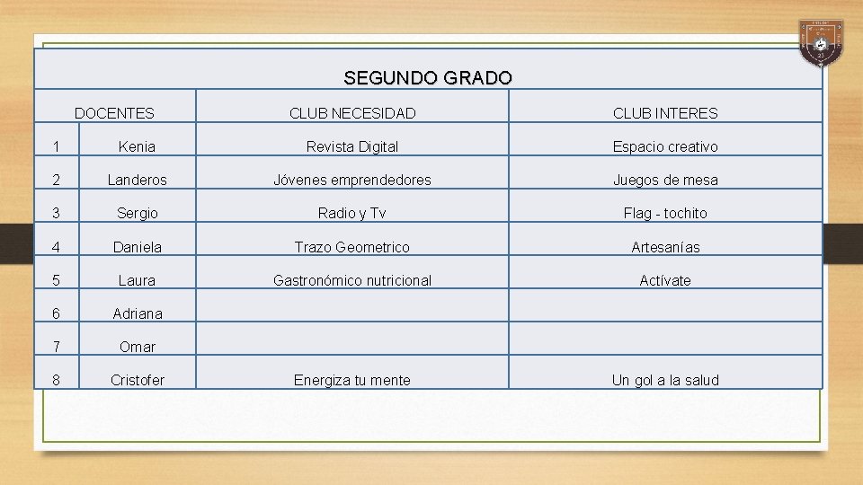 SEGUNDO GRADO DOCENTES Relación de club – docente. CLUB NECESIDAD CLUB INTERES 1 Kenia