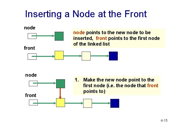 Inserting a Node at the Front node front node points to the new node