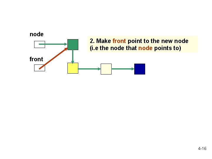 node 2. Make front point to the new node (i. e the node that