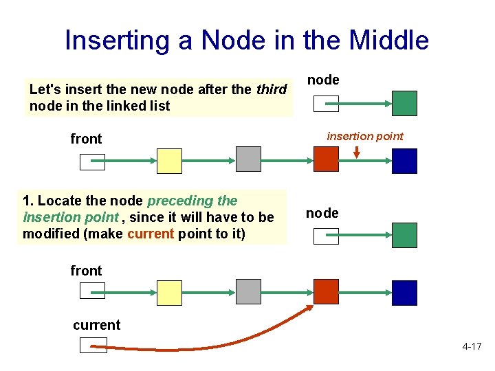 Inserting a Node in the Middle Let's insert the new node after the third
