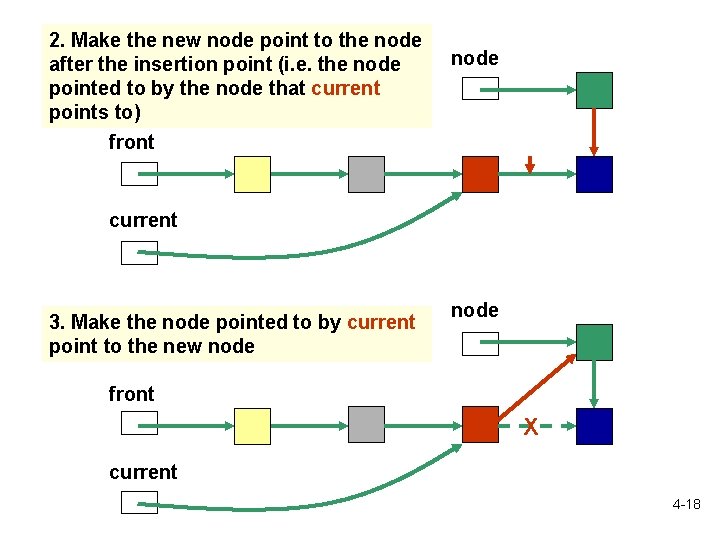 2. Make the new node point to the node after the insertion point (i.