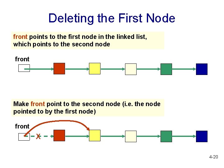Deleting the First Node front points to the first node in the linked list,