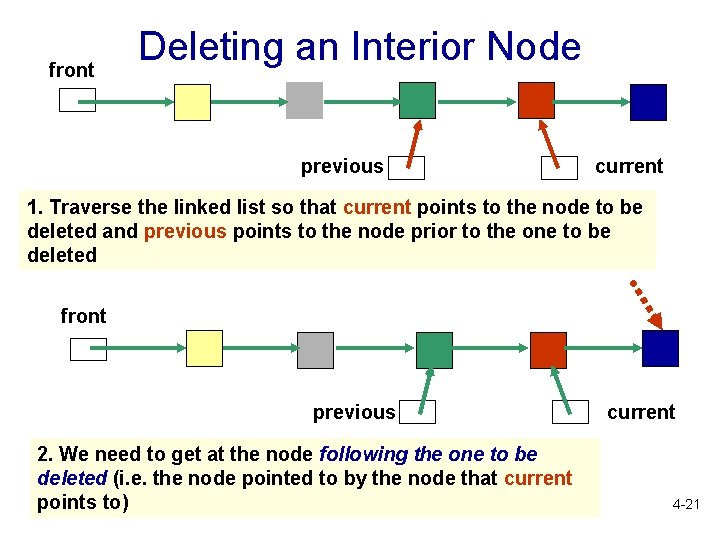 front Deleting an Interior Node previous current 1. Traverse the linked list so that