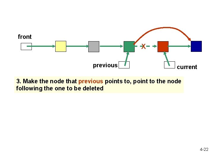 front X previous current 3. Make the node that previous points to, point to