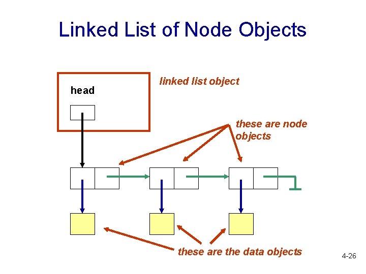 Linked List of Node Objects head linked list object these are node objects these