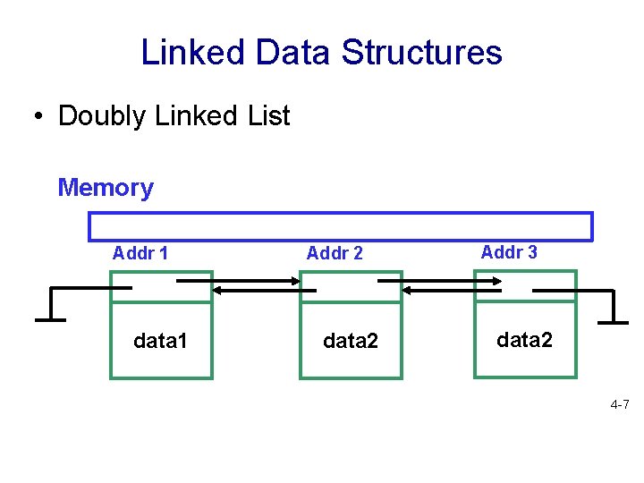 Linked Data Structures • Doubly Linked List Memory Addr 1 data 1 Addr 2
