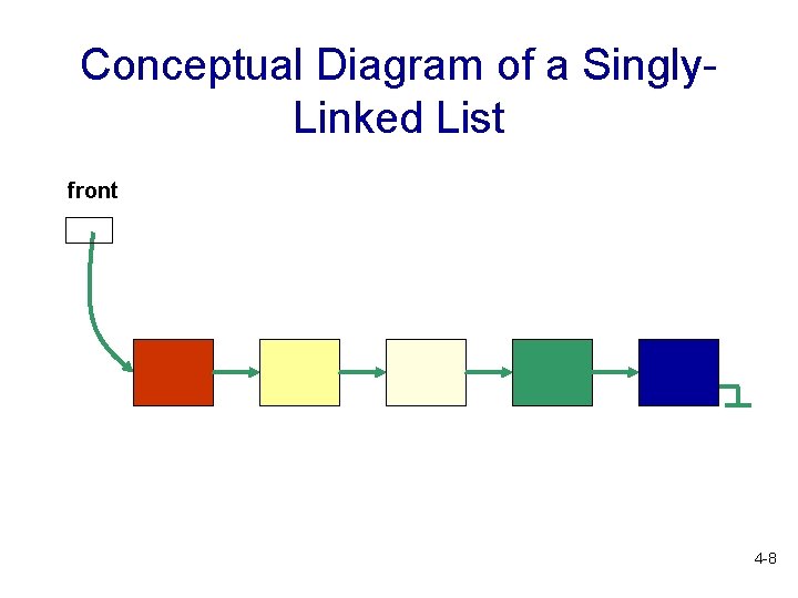 Conceptual Diagram of a Singly. Linked List front 4 -8 