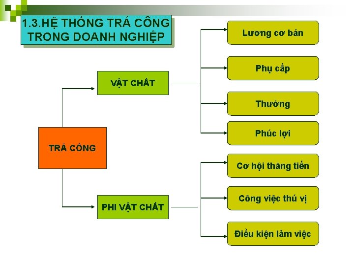 1. 3. HỆ THỐNG TRẢ CÔNG TRONG DOANH NGHIỆP Lương cơ bản Phụ cấp