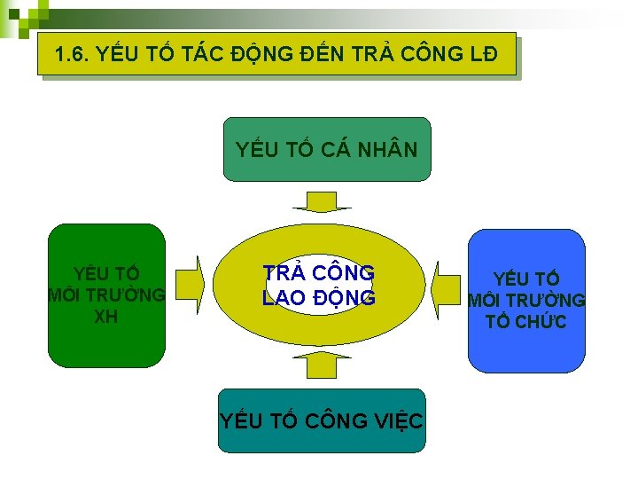 1. 6. YẾU TỐ TÁC ĐỘNG ĐẾN TRẢ CÔNG LĐ YẾU TỐ CÁ NH
