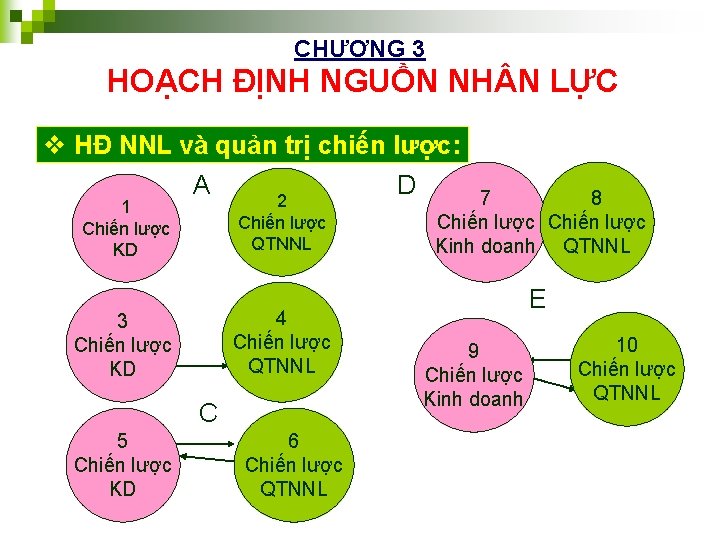 CHƯƠNG 3 HOẠCH ĐỊNH NGUỒN NH N LỰC v HĐ NNL và quản trị