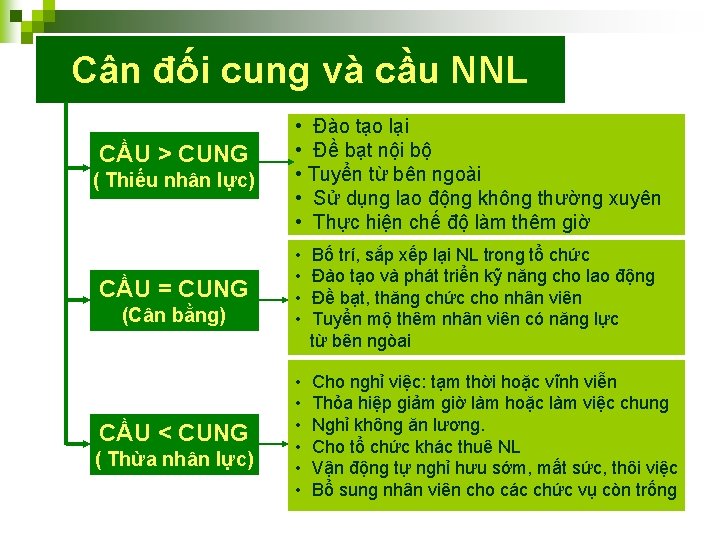 Cân đối cung và cầu NNL CẦU > CUNG ( Thiếu nhân lực) CẦU