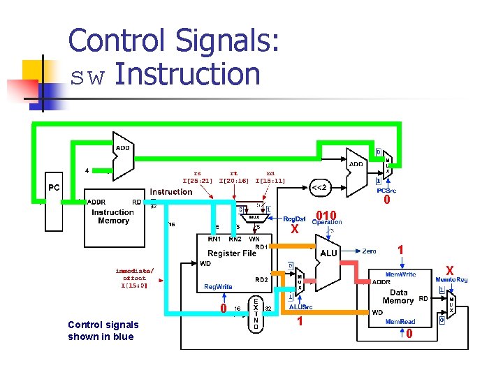 Control Signals: sw Instruction 0 X 010 1 X 0 Control signals shown in Control Signals: sw Instruction 0 X 010 1 X 0 Control signals shown in