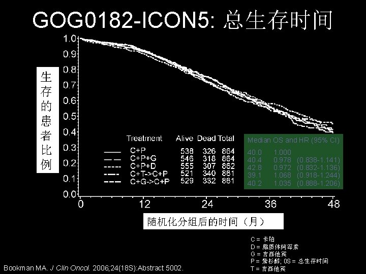 GOG 0182 -ICON 5: 总生存时间 生 存 的 患 者 比 例 Median OS