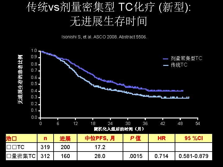 传统vs剂量密集型 TC化疗 (新型): 无进展生存时间 无进展生存的患者比例 Isonishi S, et al. ASCO 2008. Abstract 5506. 1. 传统vs剂量密集型 TC化疗 (新型): 无进展生存时间 无进展生存的患者比例 Isonishi S, et al. ASCO 2008. Abstract 5506. 1.