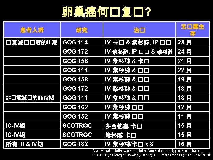 卵巢癌何�复�? 患者人群 研究 �意减��后的III期 GOG 114 治� IV 卡� & 紫杉醇, IP �� 无�展生