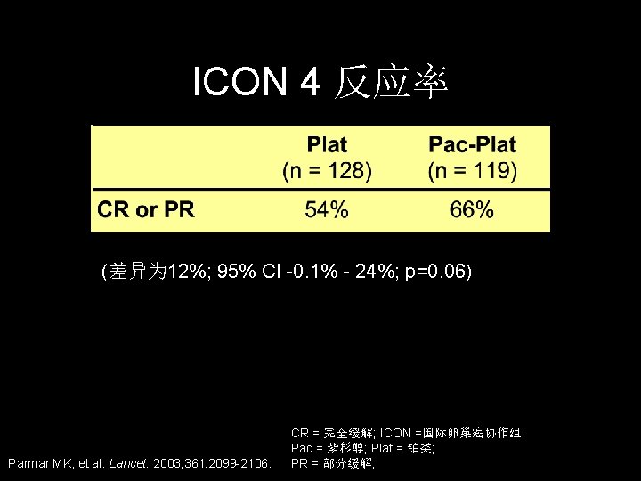 ICON 4 反应率 (差异为 12%; 95% CI -0. 1% - 24%; p=0. 06) Parmar