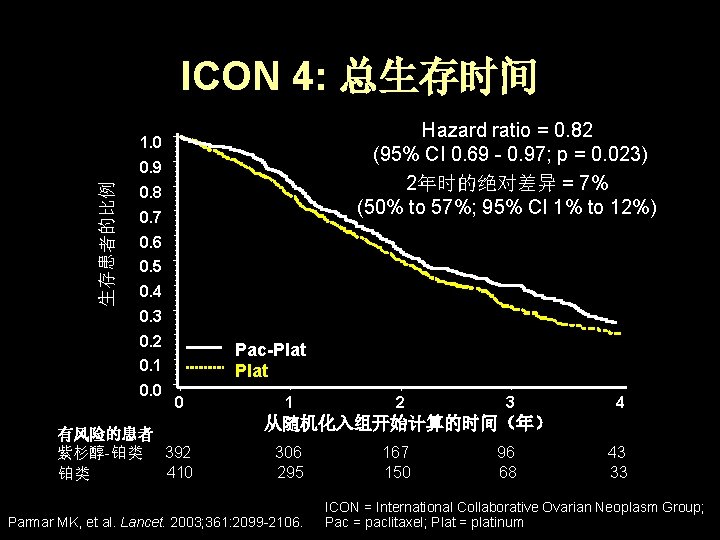 ICON 4: 总生存时间 Hazard ratio = 0. 82 (95% CI 0. 69 - 0.