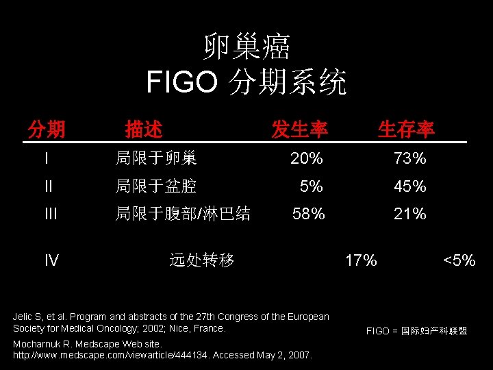 卵巢癌 FIGO 分期系统 分期 描述 发生率 生存率 I 局限于卵巢 20% 73% II 局限于盆腔 5%