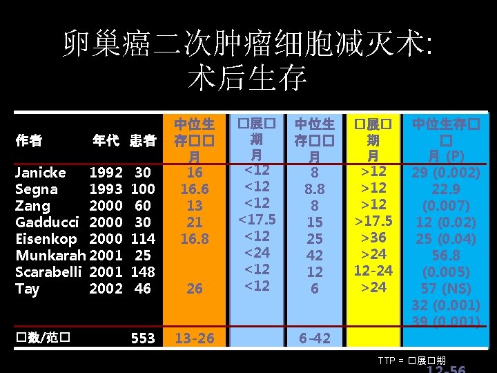 卵巢癌二次肿瘤细胞减灭术: 术后生存 作者 年代 患者 Janicke 1992 Segna 1993 Zang 2000 Gadducci 2000 Eisenkop 卵巢癌二次肿瘤细胞减灭术: 术后生存 作者 年代 患者 Janicke 1992 Segna 1993 Zang 2000 Gadducci 2000 Eisenkop