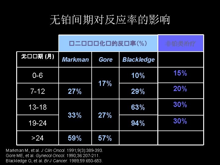 无铂间期对反应率的影响 �二���化�的反�率(%) 无��期 (月) Markman 0 -6 7 -12 13 -18 19 -24 >24 无铂间期对反应率的影响 �二���化�的反�率(%) 无��期 (月) Markman 0 -6 7 -12 13 -18 19 -24 >24