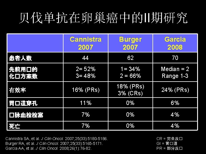 贝伐单抗在卵巢癌中的II期研究 Cannistra 2007 Burger 2007 Garcia 2008 44 62 70 2= 52% 3= 48%