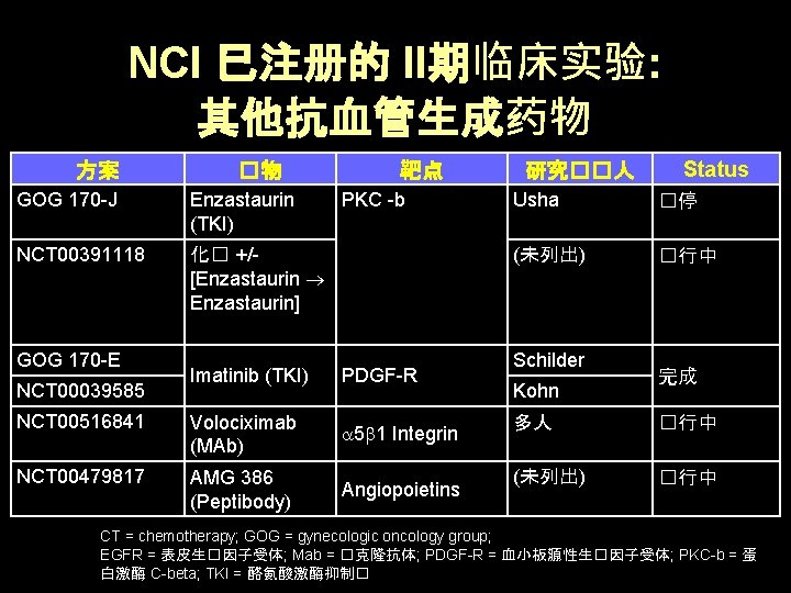 NCI 已注册的 II期临床实验: 其他抗血管生成药物 方案 �物 GOG 170 -J Enzastaurin (TKI) NCT 00391118 化� NCI 已注册的 II期临床实验: 其他抗血管生成药物 方案 �物 GOG 170 -J Enzastaurin (TKI) NCT 00391118 化�