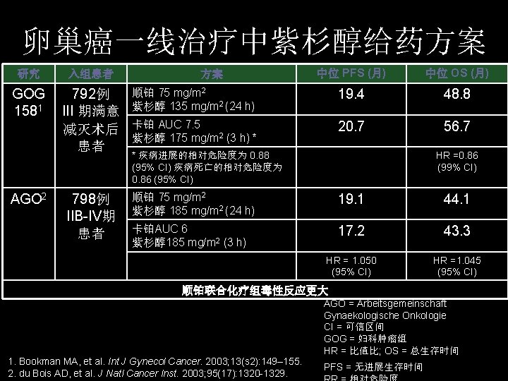 卵巢癌一线治疗中紫杉醇给药方案 中位 PFS (月) 中位 OS (月) 顺铂 75 mg/m 2 紫杉醇 135 mg/m