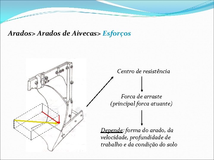 Arados> Arados de Aivecas> Esforços Centro de resistência Forca de arraste (principal forca atuante)