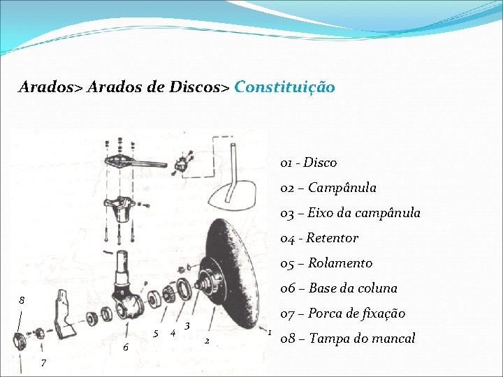 Arados> Arados de Discos> Constituição 01 - Disco 02 – Campânula 03 – Eixo