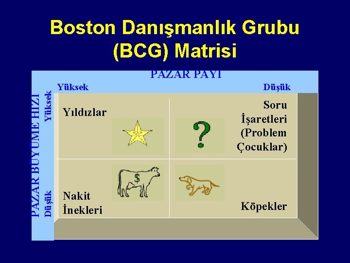 Boston Danışmanlık Grubu (BCG) Matrisi Yüksek Düşük PAZAR BÜYÜME HIZI PAZAR PAYI Yüksek Yıldızlar