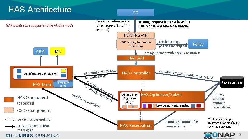HAS Architecture SO HAS architecture supports Active/Active mode Homing solution to SO (after reservations, HAS Architecture SO HAS architecture supports Active/Active mode Homing solution to SO (after reservations,