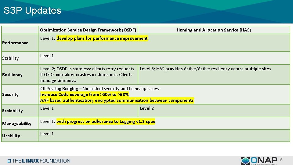 S 3 P Updates Optimization Service Design Framework (OSDF) Performance Stability Homing and Allocation S 3 P Updates Optimization Service Design Framework (OSDF) Performance Stability Homing and Allocation
