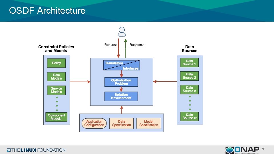 OSDF Architecture 9 OSDF Architecture 9