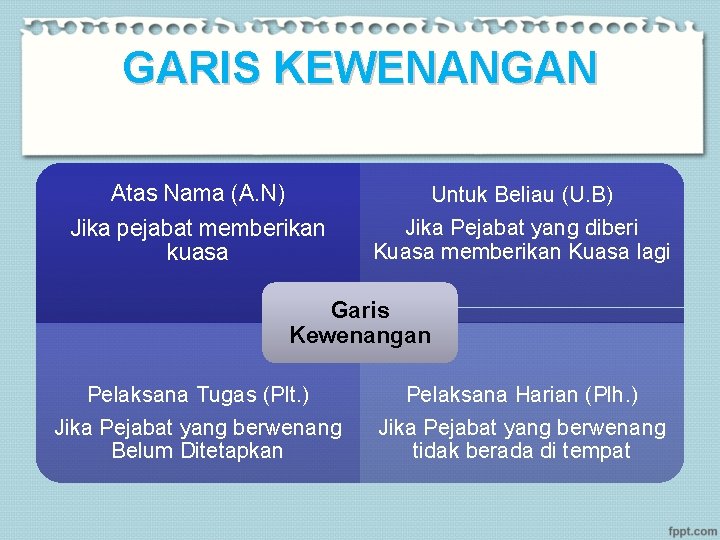 GARIS KEWENANGAN Atas Nama (A. N) Jika pejabat memberikan kuasa Untuk Beliau (U. B)