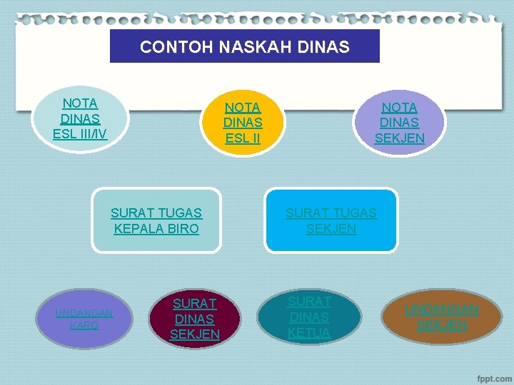 CONTOH NASKAH DINAS NOTA DINAS ESL III/IV NOTA DINAS ESL II SURAT TUGAS KEPALA