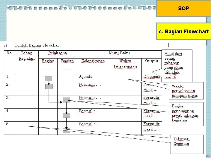 SOP c. Bagian Flowchart 