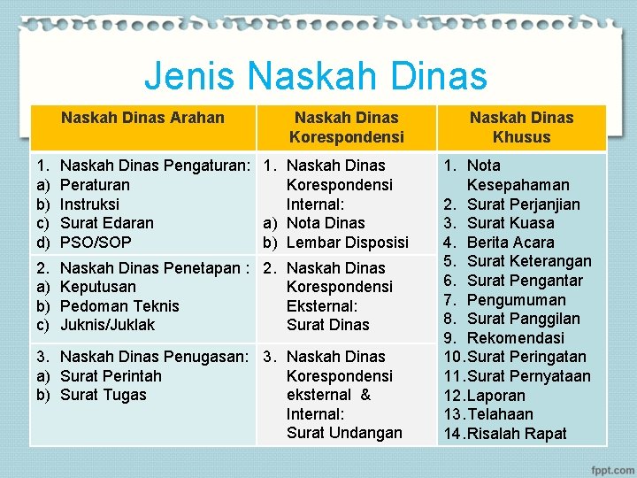 Jenis Naskah Dinas Arahan Naskah Dinas Korespondensi 1. a) b) c) d) Naskah Dinas