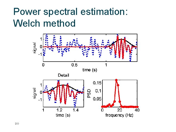 Power spectral estimation: Welch method 20 