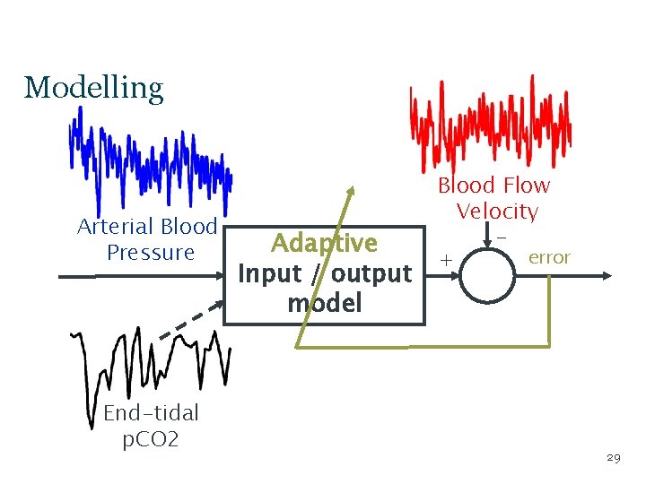 Modelling Arterial Blood Pressure End-tidal p. CO 2 Adaptive Input / output model Blood