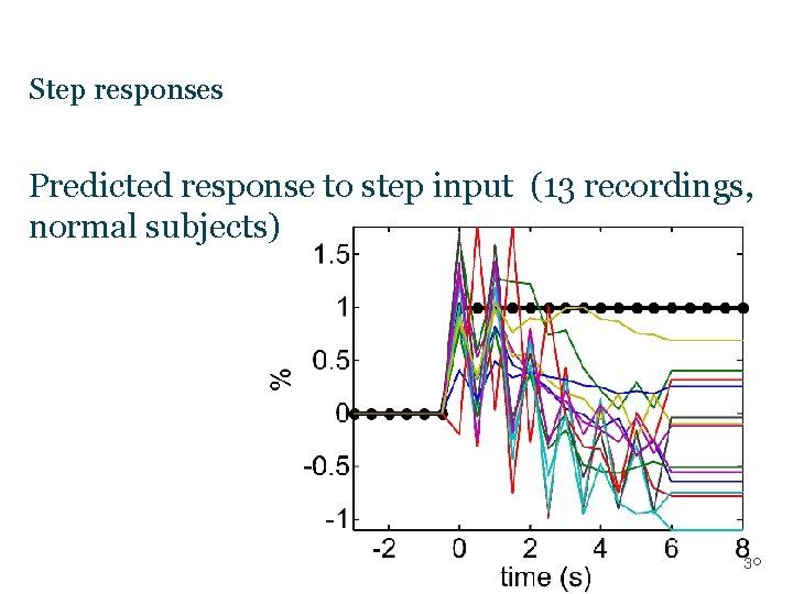 Step responses Predicted response to step input (13 recordings, normal subjects) 30 