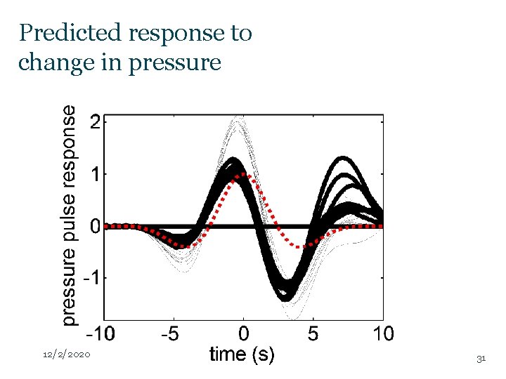 Predicted response to change in pressure 12/2/2020 31 
