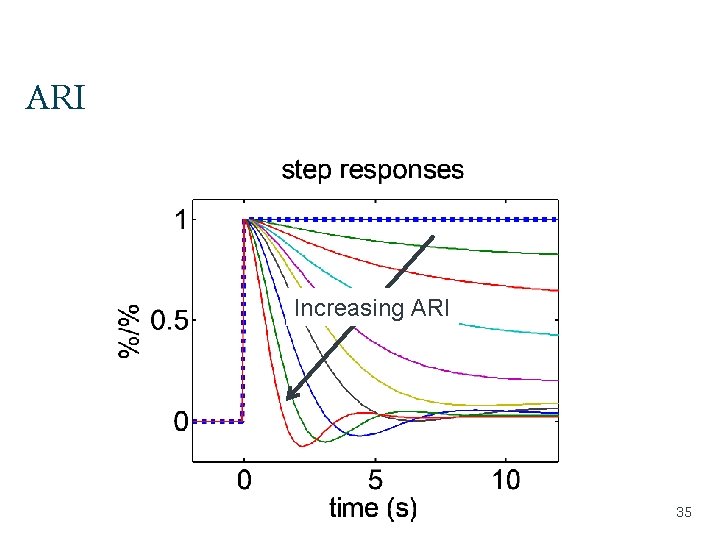 ARI Increasing ARI 35 