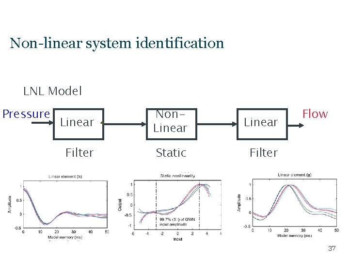 Non-linear system identification LNL Model Pressure Linear Non. Linear Filter Static Filter Flow 37