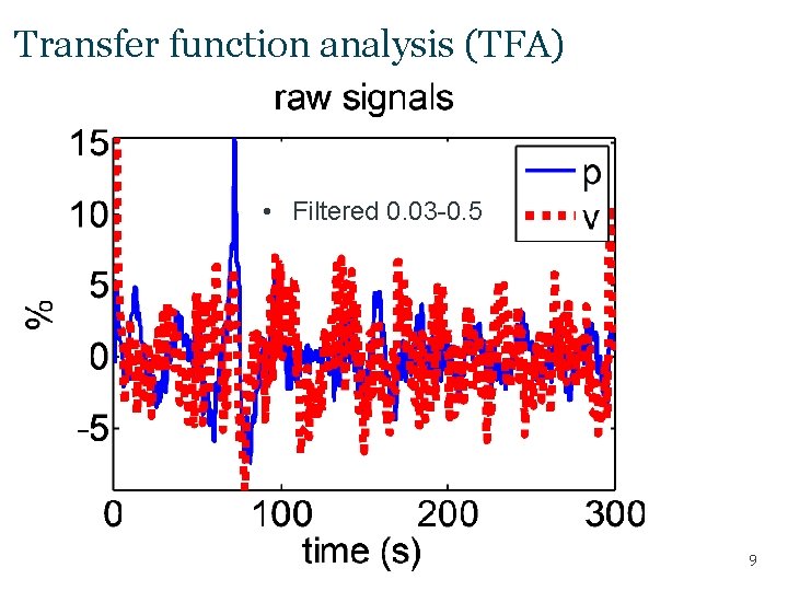 Transfer function analysis (TFA) • Filtered 0. 03 -0. 5 9 