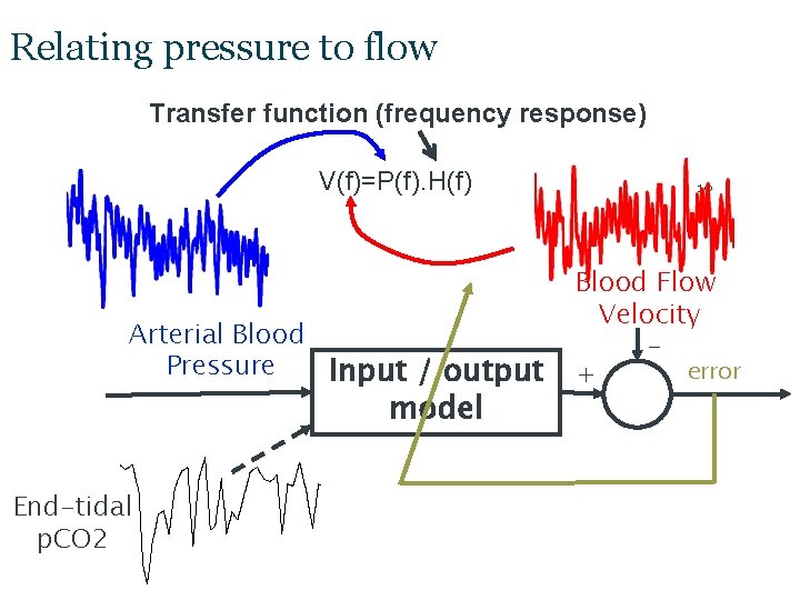 Relating pressure to flow Transfer function (frequency response) V(f)=P(f). H(f) Arterial Blood Pressure Input