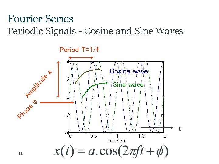 Fourier Series Periodic Signals - Cosine and Sine Waves Period T=1/f 4 2 Sine